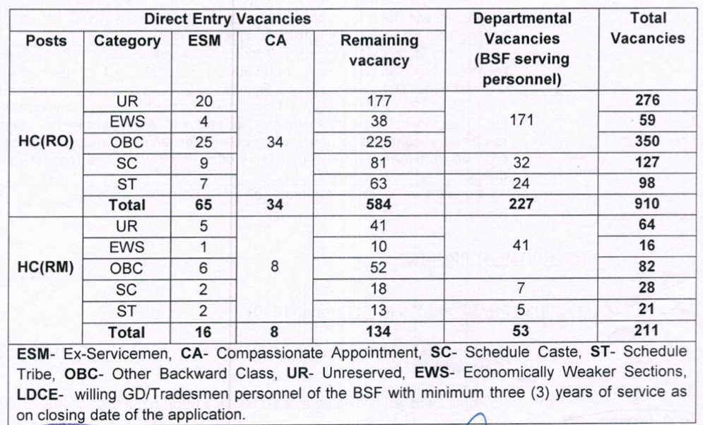 BSF HC RO/RM Recruitment 2025