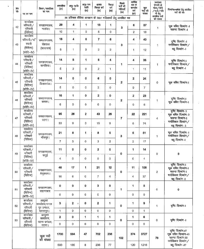 Bihar Office Attendant Recruitment