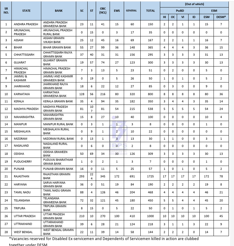 IBPS Clerk RRB