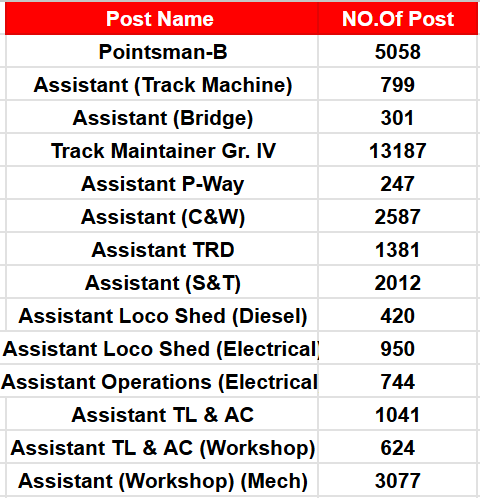 Railway RRB Group D